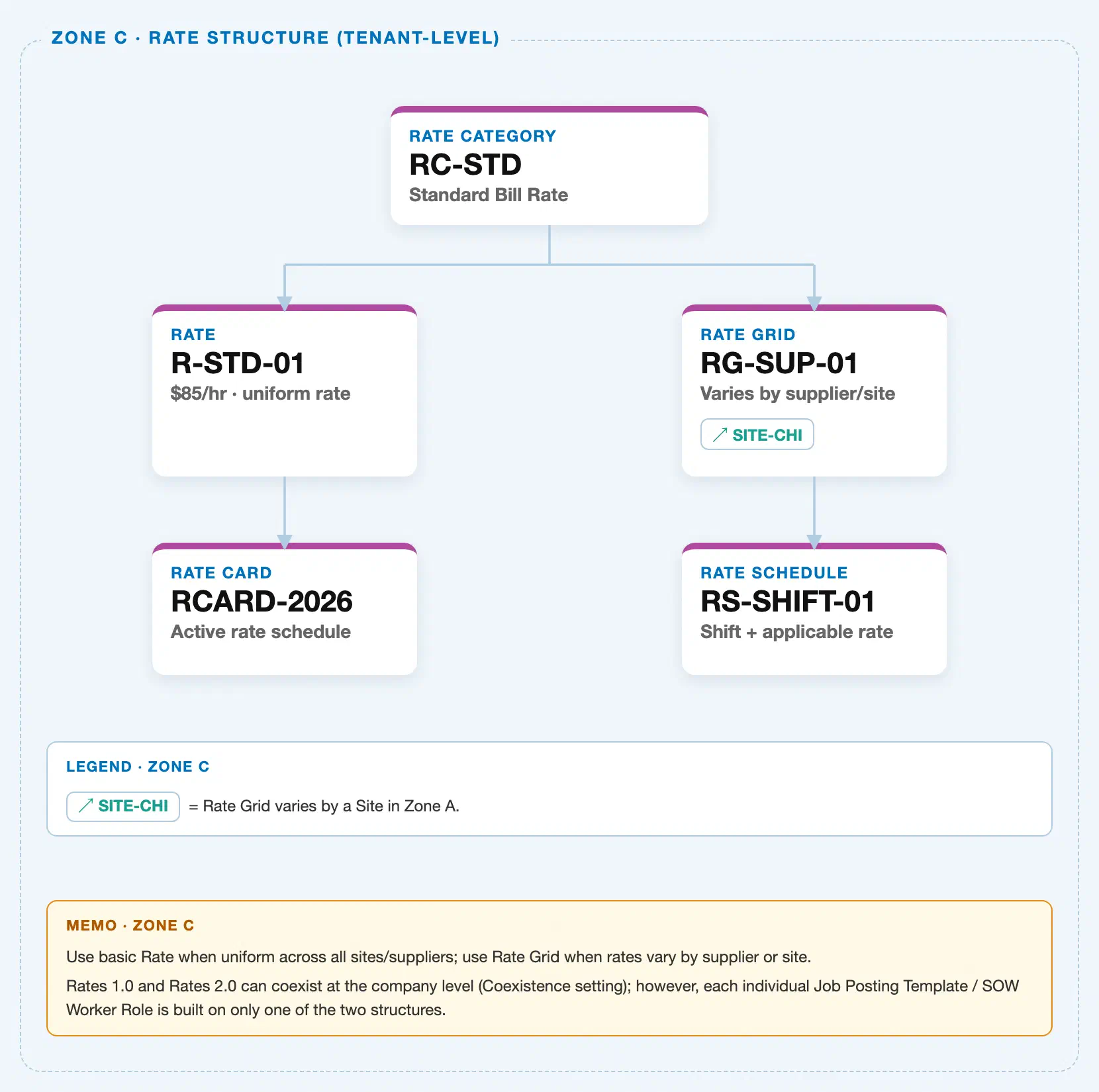 SAP Fieldglass マスタデータランドスケープのゾーンC — 本記事のサイトを参照してロケーションごとに価格を変動させるレートグリッドカード