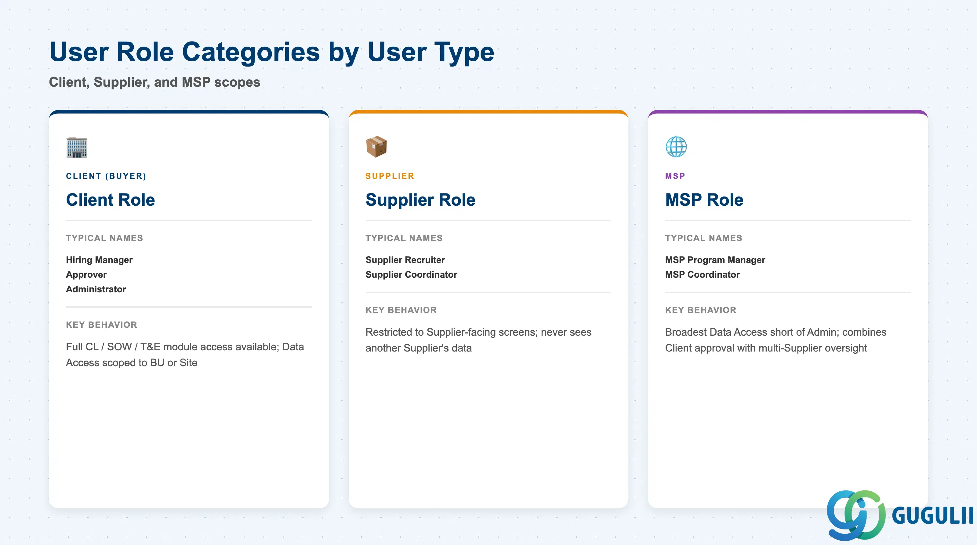 SAP Fieldglass ユーザロールを作成できる3つのユーザタイプスコープ(クライアント、サプライヤ、MSP)の比較
