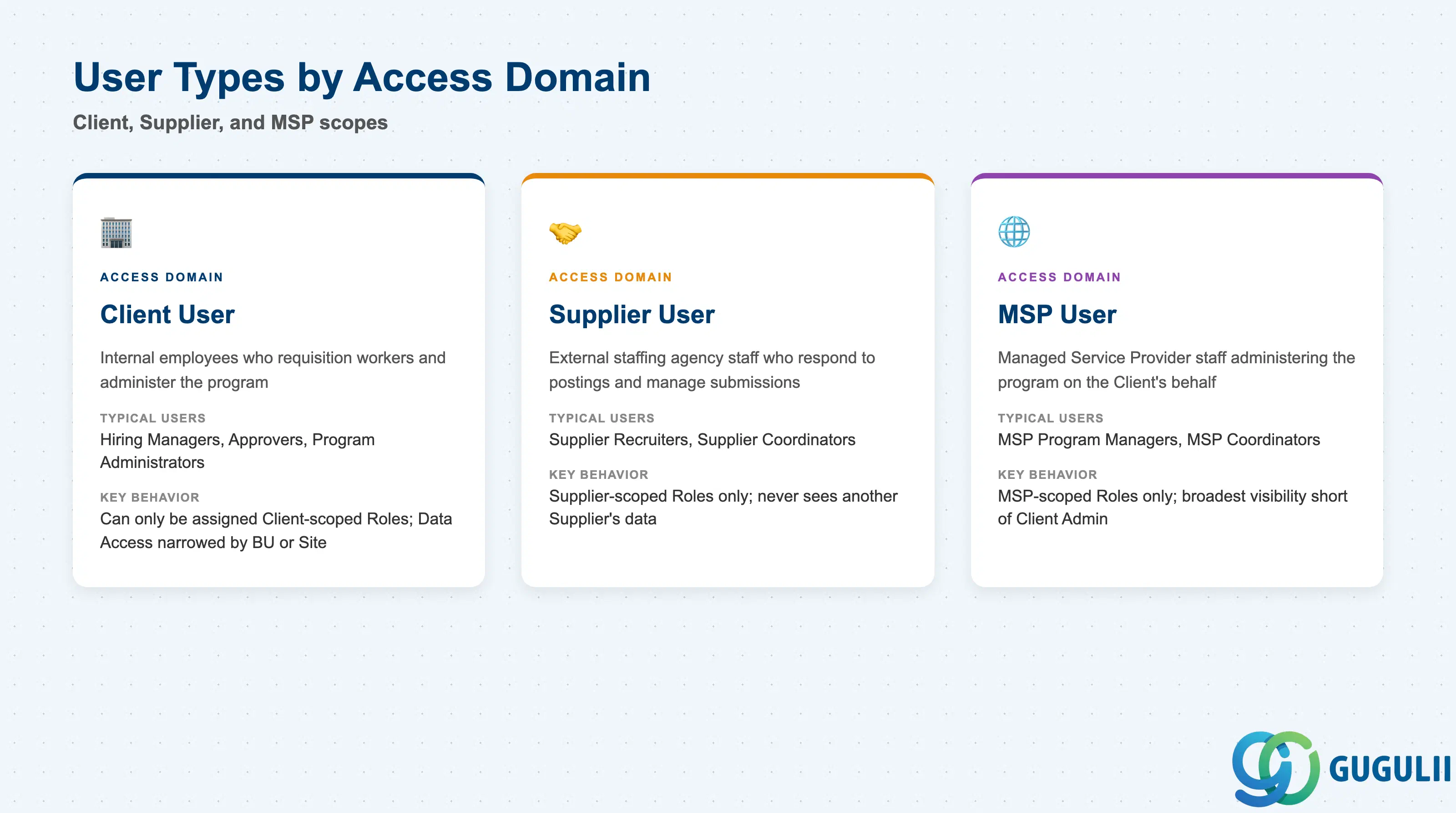 SAP Fieldglassユーザーが所属できる3つのアクセスドメイン(クライアント、サプライヤー、MSP)の比較