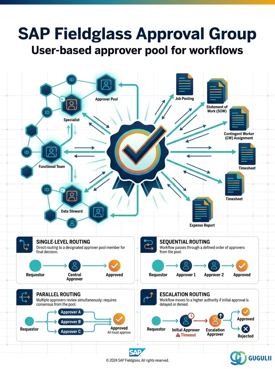 表紙: SAP Fieldglass 承認グループ — ワークフローが伝票の承認を必要とする際に参照するユーザーベースの承認者プール