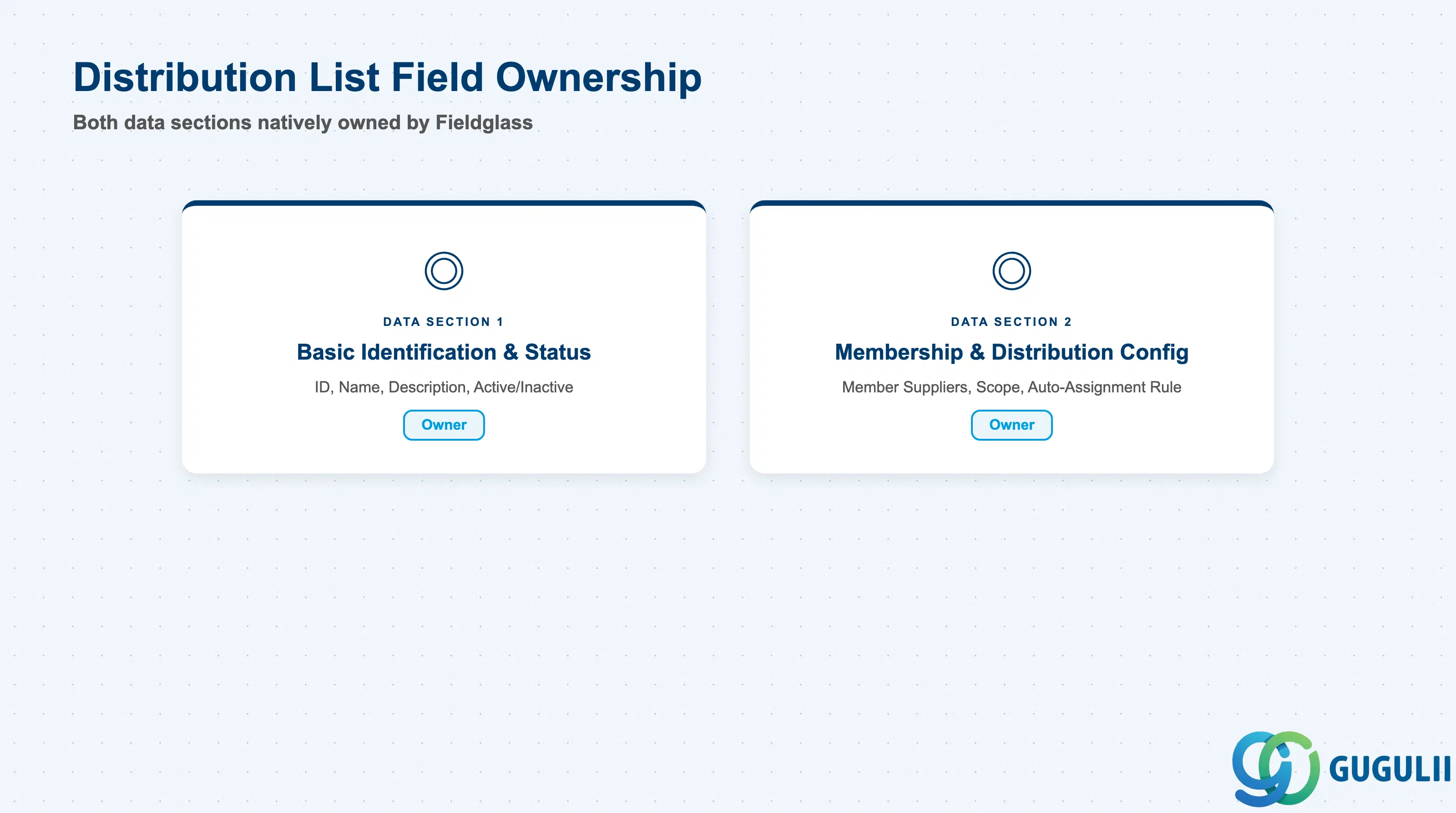 2つの配布リストデータセクションのフィールド所有権マトリックス — 両方ともFieldglassがネイティブ所有