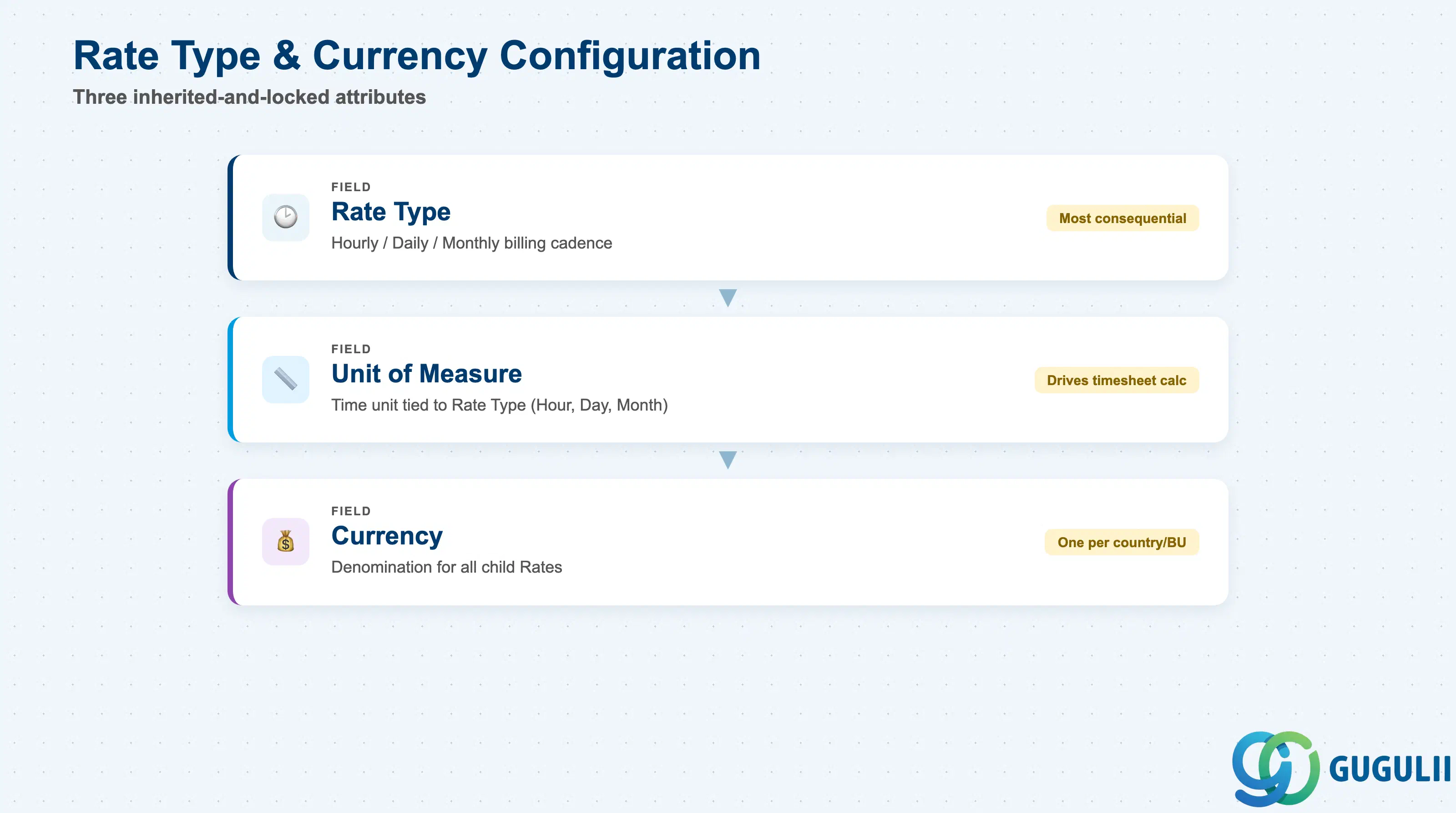 レートカテゴリ設定フィールド(レートタイプ、測定単位、通貨)をグループ化したスタック階層図