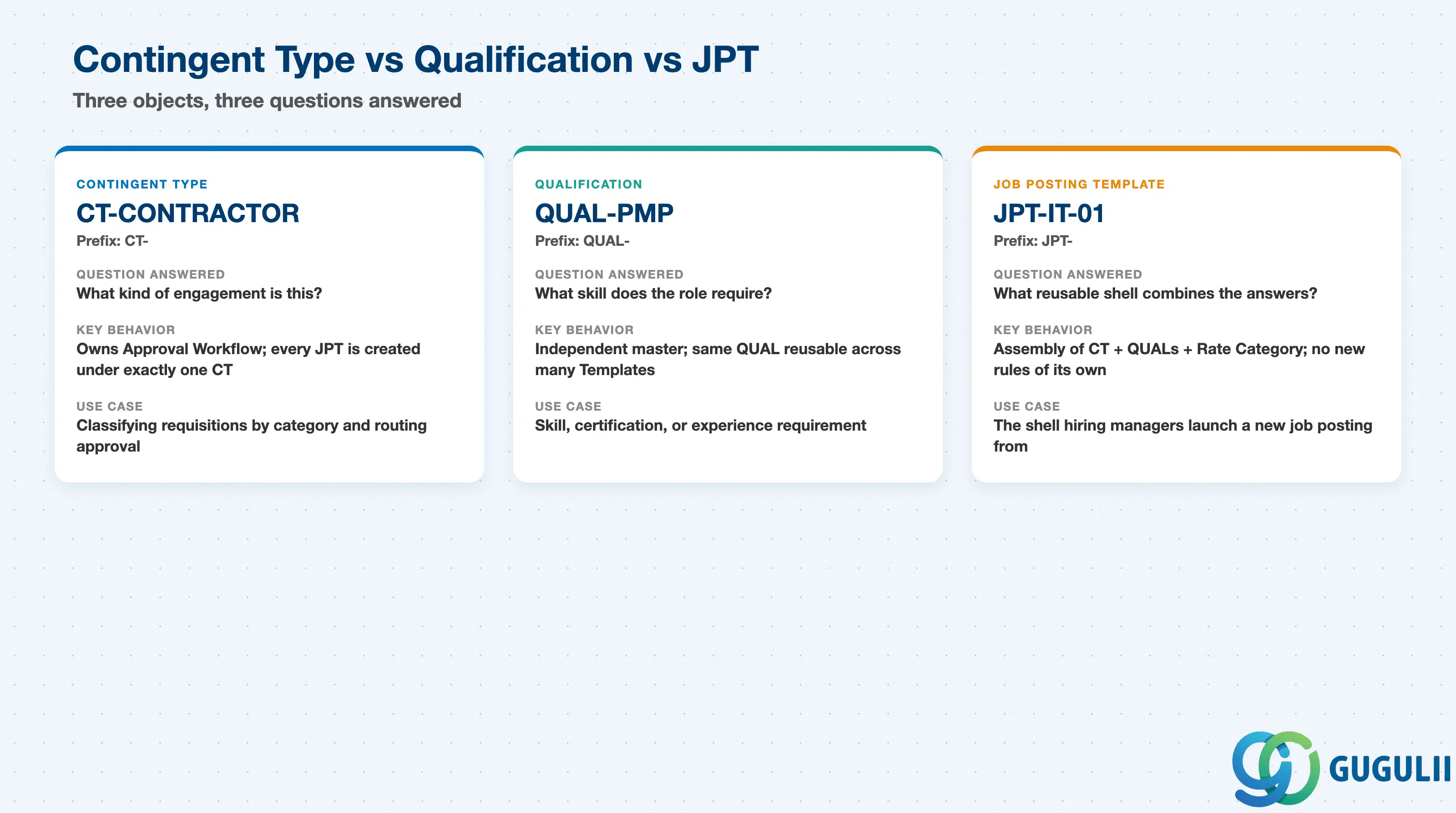 SAP Fieldglassの派遣タイプ、資格、求人テンプレートを並べて比較したグリッド
