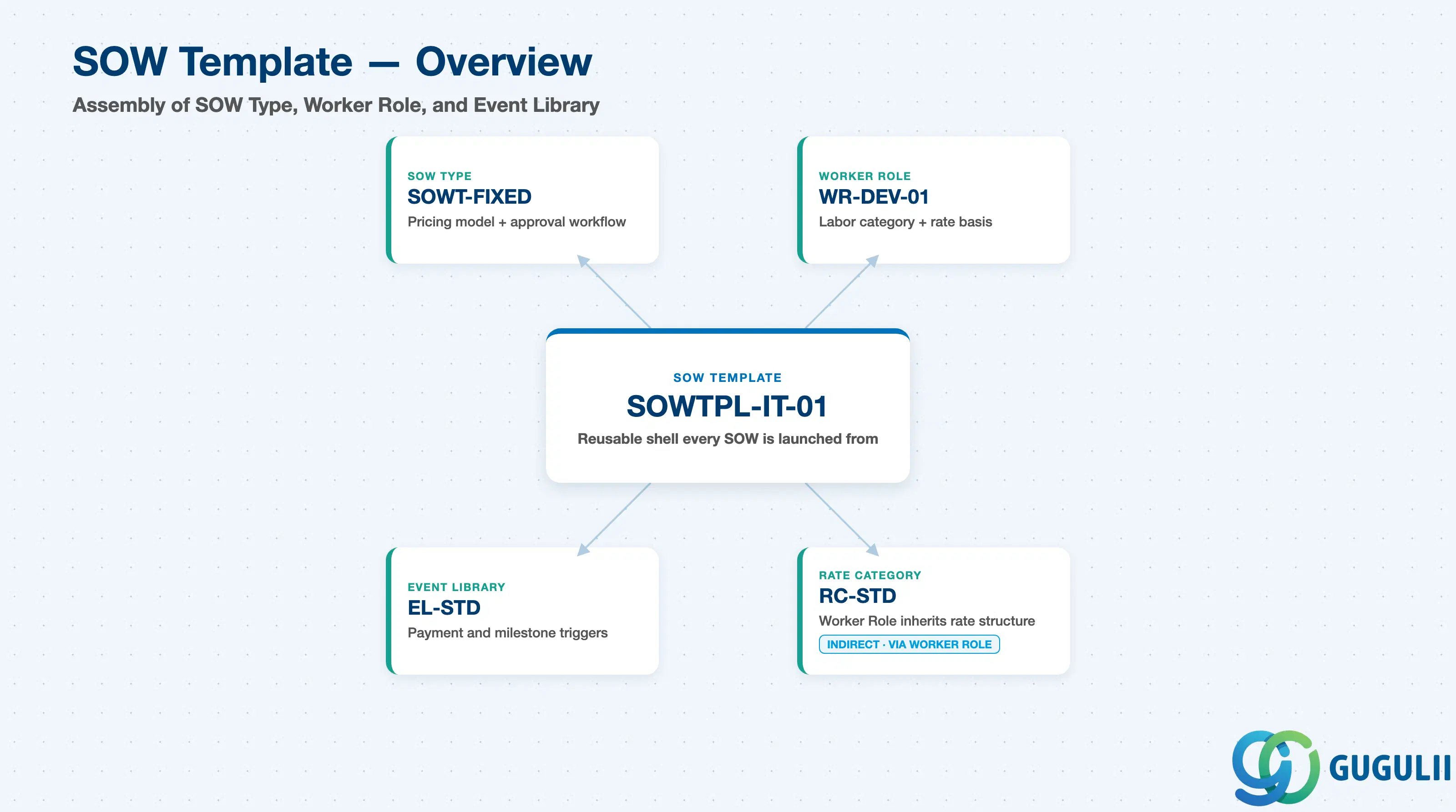 SOWテンプレートを中心に、SOWタイプ、ワーカーロール、イベントライブラリ、レートカテゴリに接続されたハブアンドスポーク図