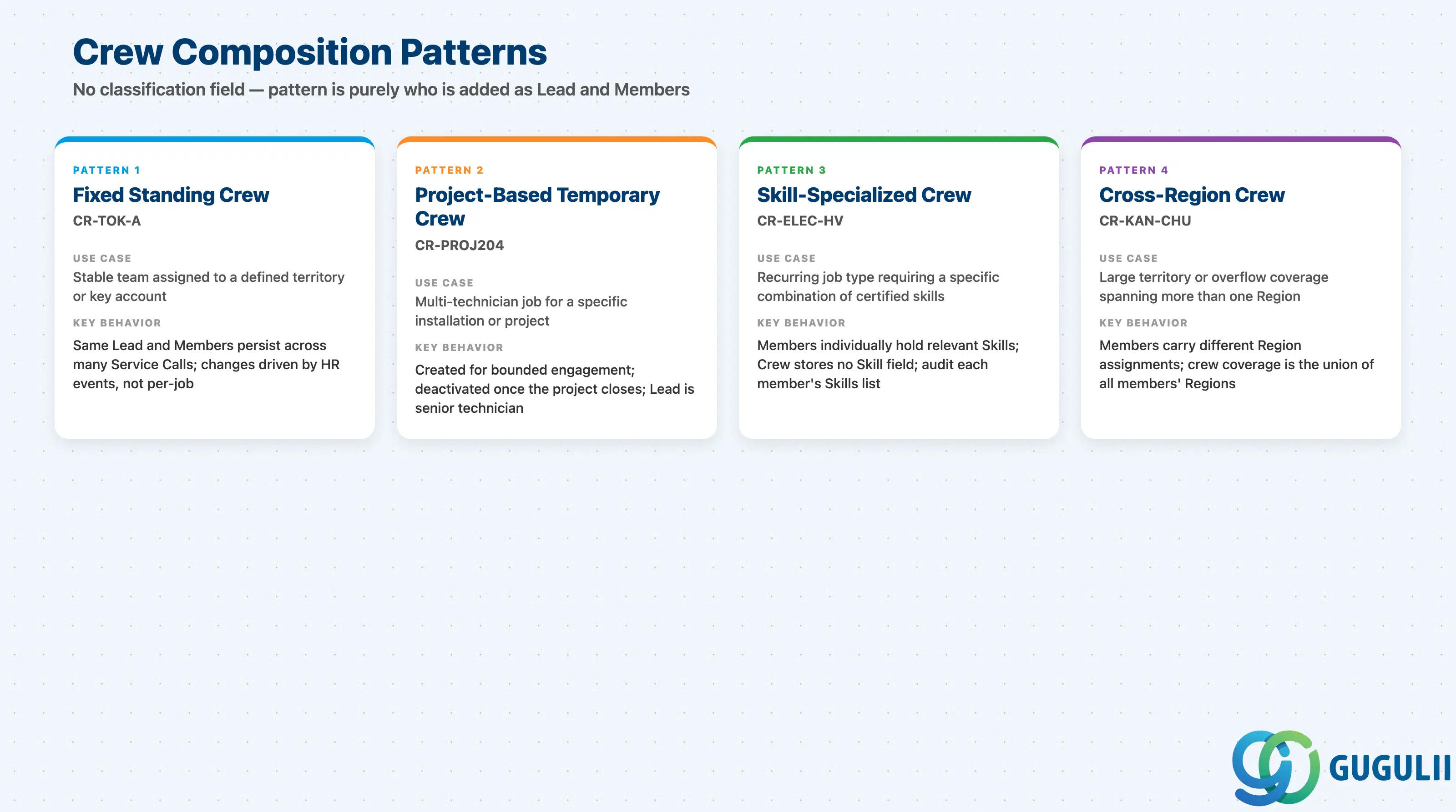 4つの乗務員構成パターン(固定常設乗務員、プロジェクトベース臨時乗務員、スキル特化型乗務員、地域横断乗務員)を比較したグリッド。各パターンのユースケースと主要な動作を示しています。