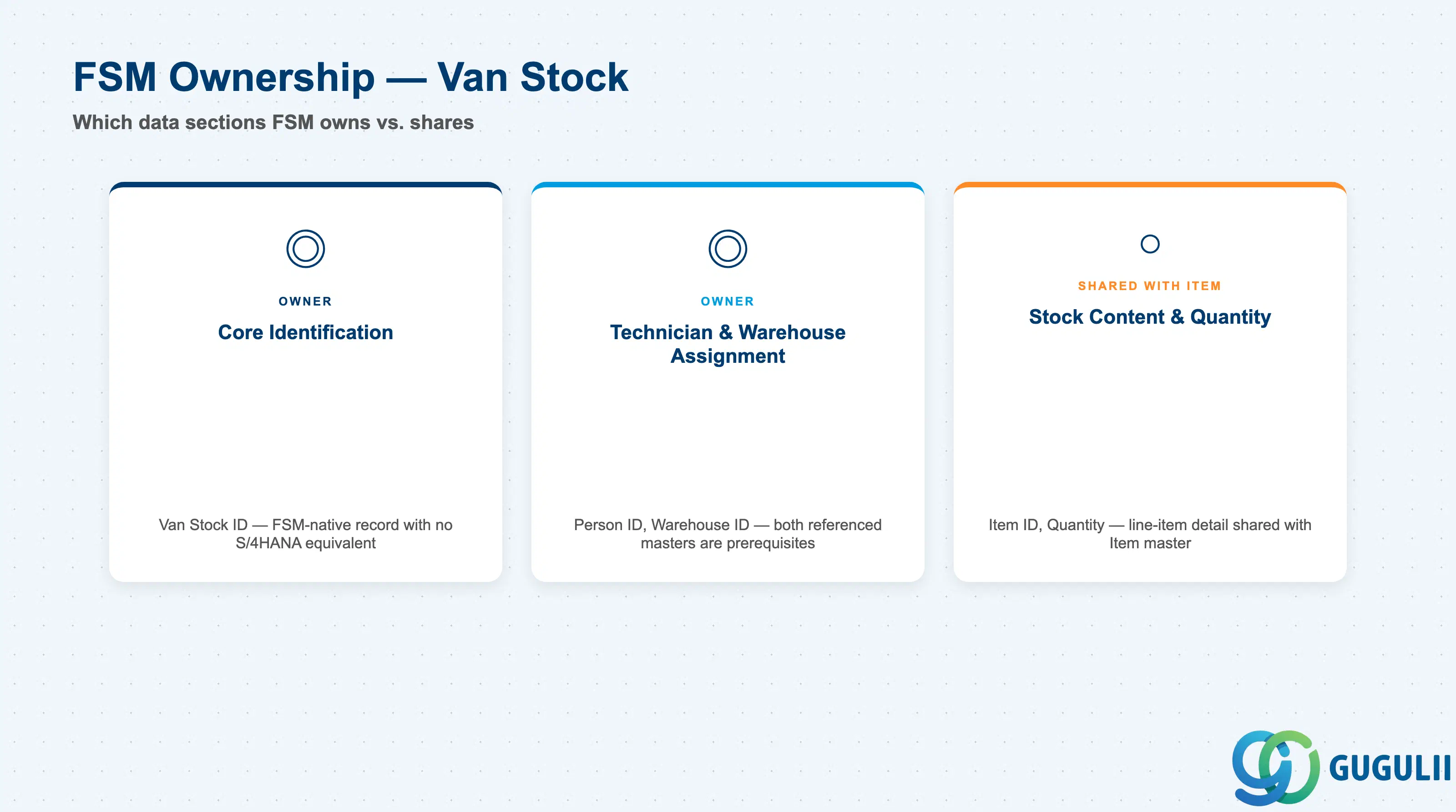 Van Stockデータセクション全体におけるFSM所有権を示すチェックリスト：コア識別、技術者および倉庫割当、在庫内容と数量