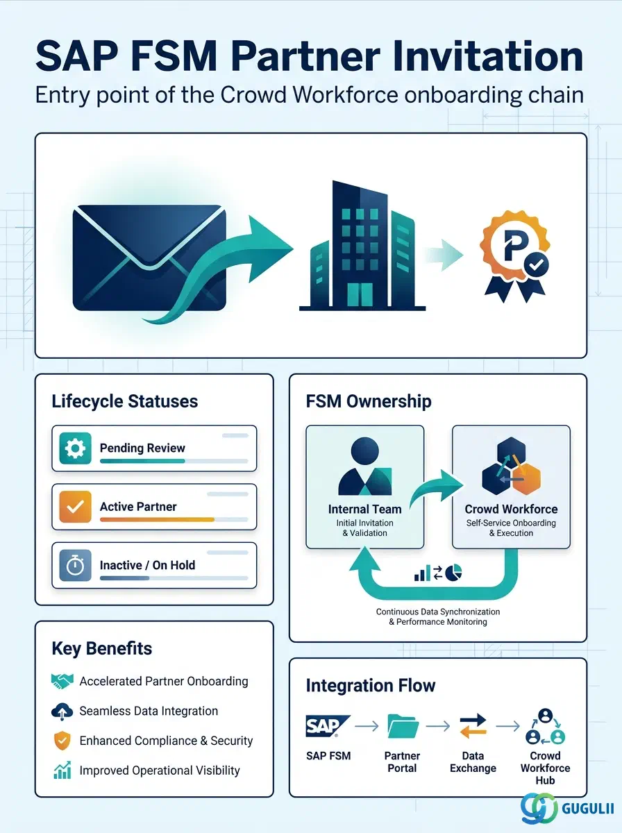 カバー: SAP FSM パートナー招待 — クラウドワークフォースオンボーディングチェーンのエントリポイント