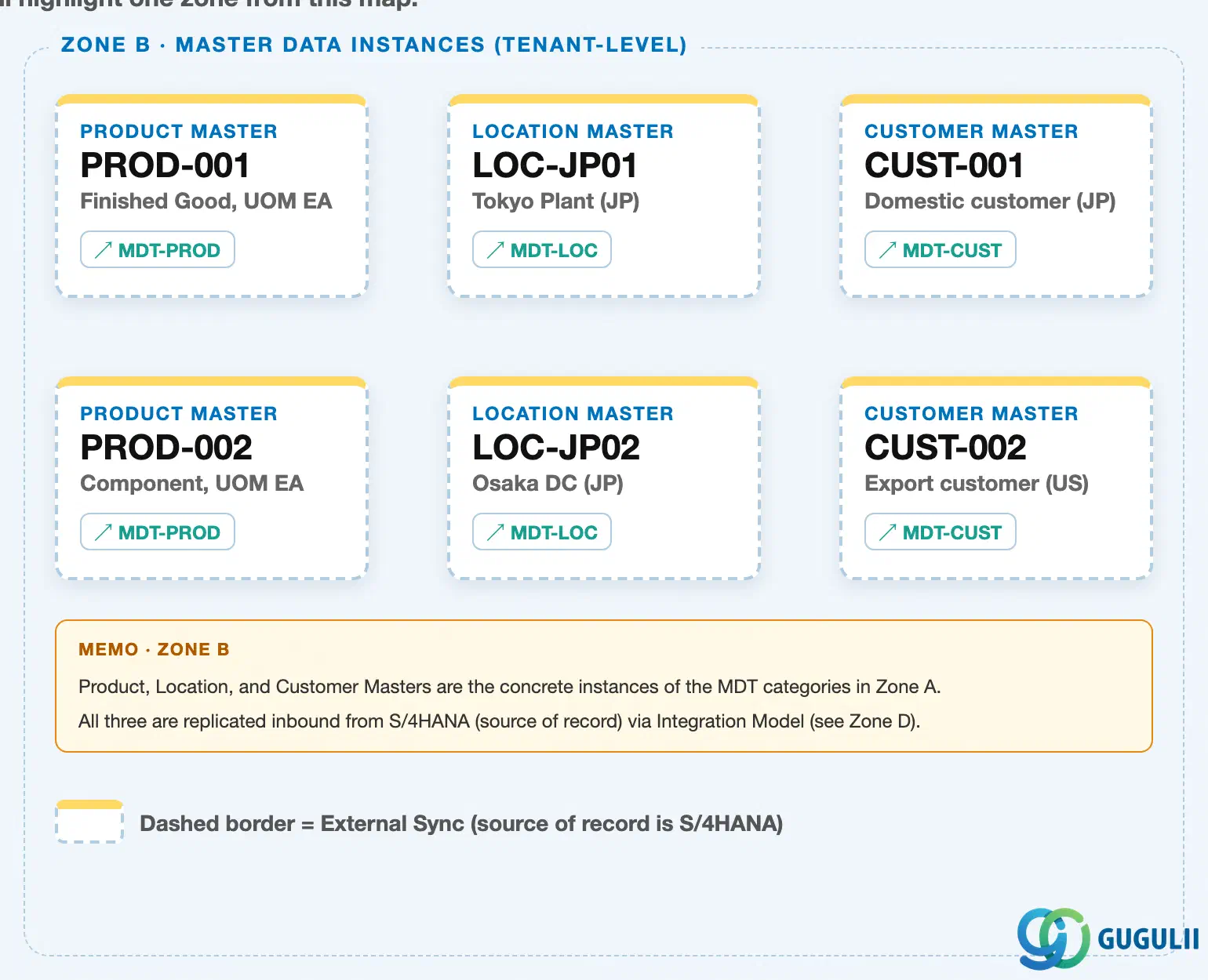 ゾーンB — SAP IBPマスタデータランドスケープから切り出したマスタデータインスタンス。ロケーションレコードLOC-JP01およびLOC-JP02と、ゾーンAのマスタデータタイプMDT-LOCへの参照を示す