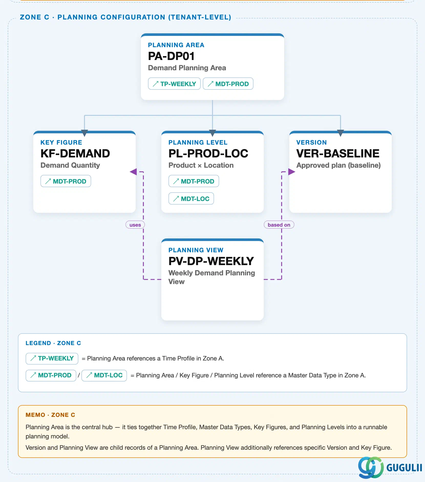 SAP IBPマスタデータランドスケープからのゾーン切り抜き。計画ビューが計画エリア直下のバージョンの兄弟として位置づけられ、バージョンとキーフィギュアへの破線の参照矢印が示されている