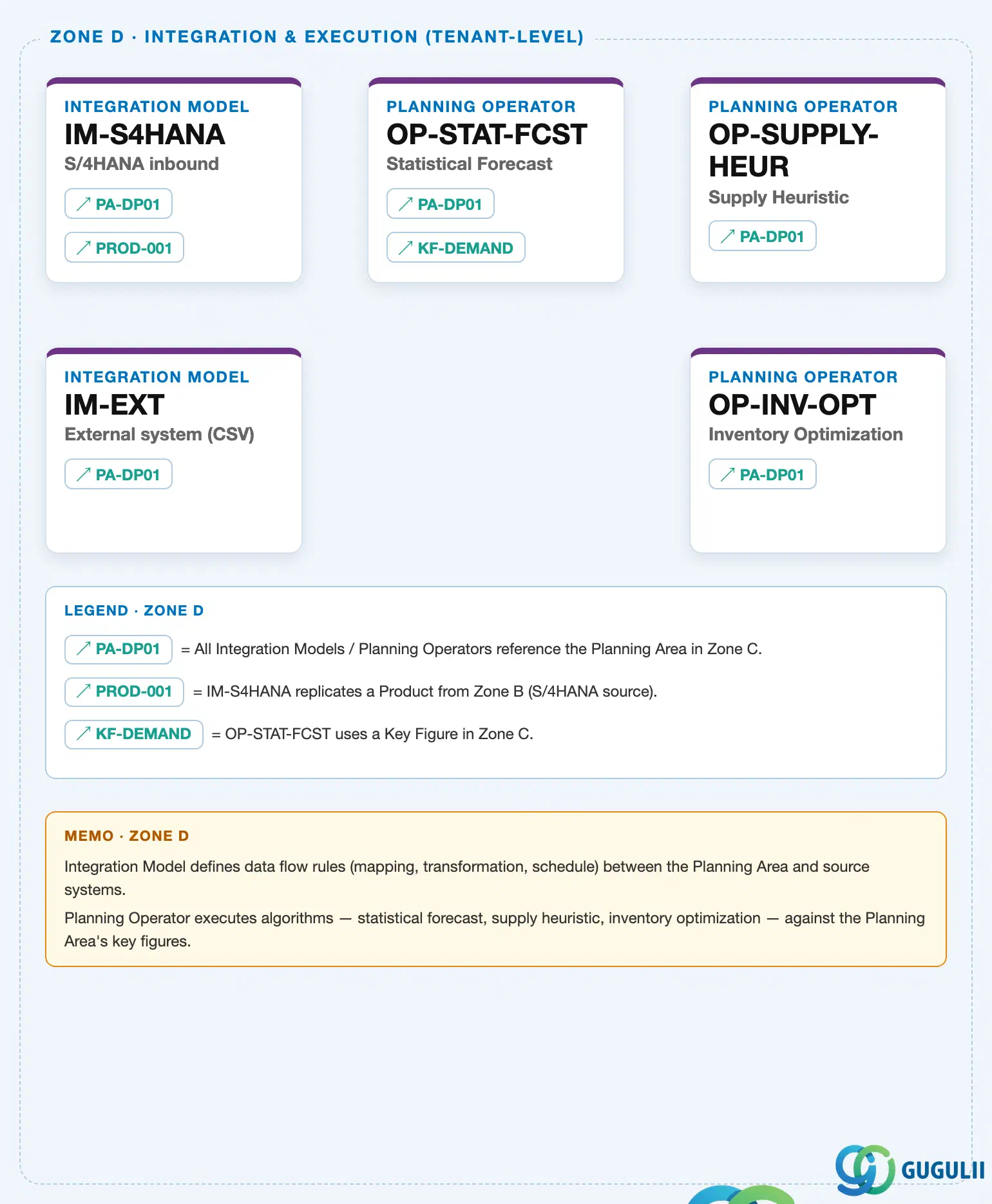 SAP IBPマスタデータランドスケープからのゾーン切り抜き。計画オペレータOP-STAT-FCST、OP-SUPPLY-HEUR、OP-INV-OPTが計画エリアPA-DP01とキーフィギュアKF-DEMANDを参照していることを示す