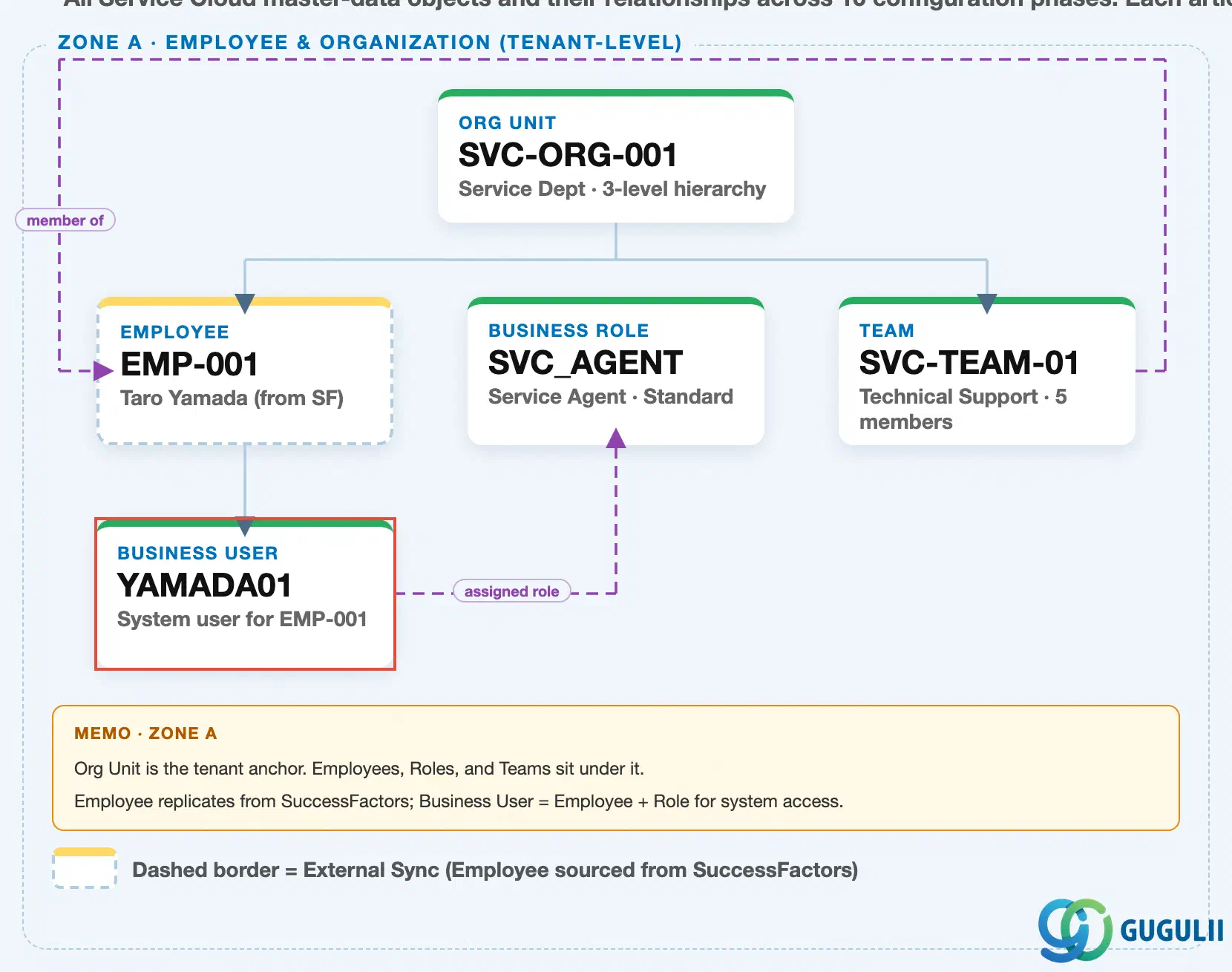 SAP Service Cloud マスタデータランドスケープのゾーンA部分。テナントレベルでビジネスユーザ、従業員、組織ユニット、ビジネスロール、チームを表示。ビジネスユーザがハイライトされています。