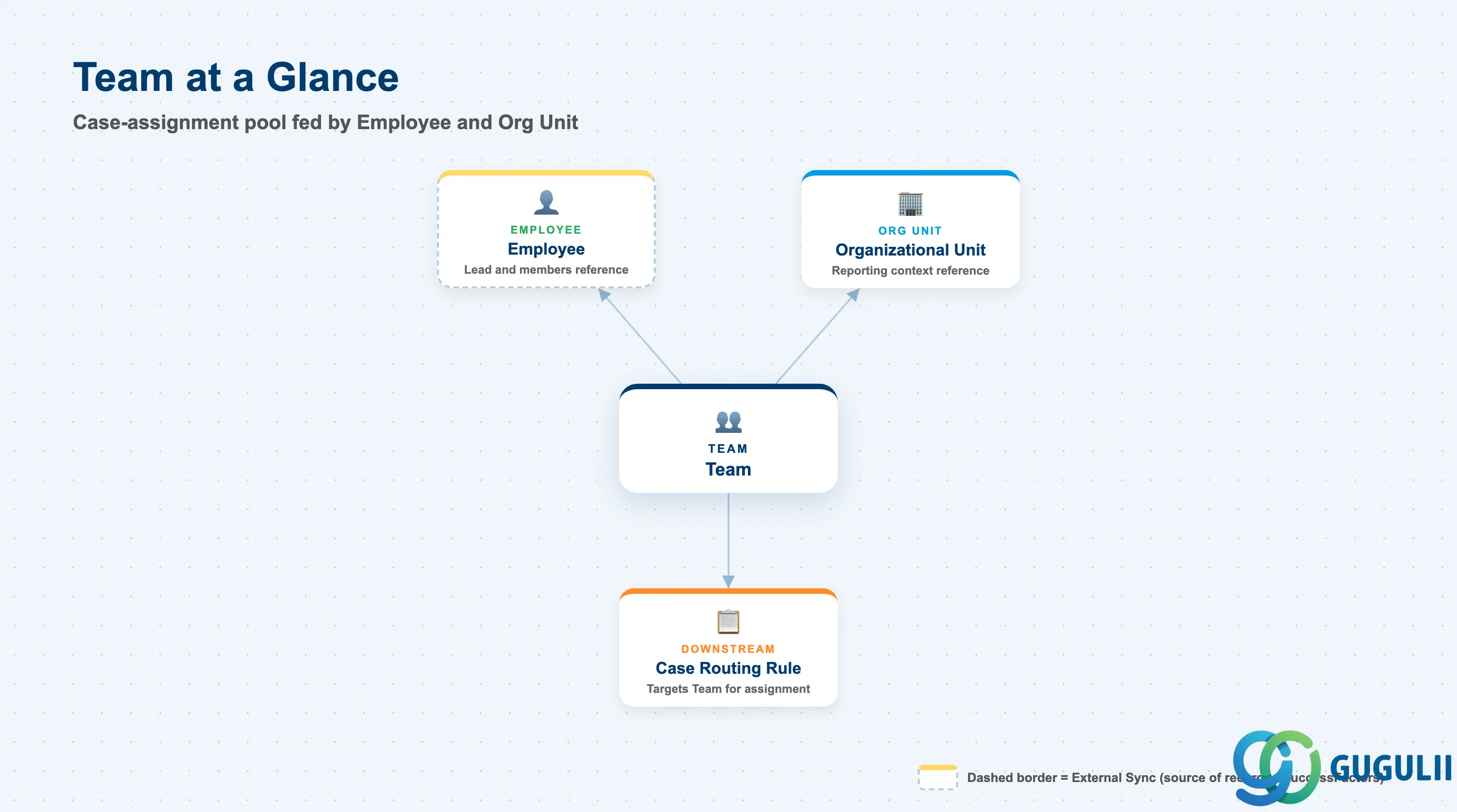 Teamを中心に、EmployeeおよびOrganizational Unitに直接接続され、さらにその先の下流コンシューマとしてCase Routing Ruleが示されているハブアンドスポーク図