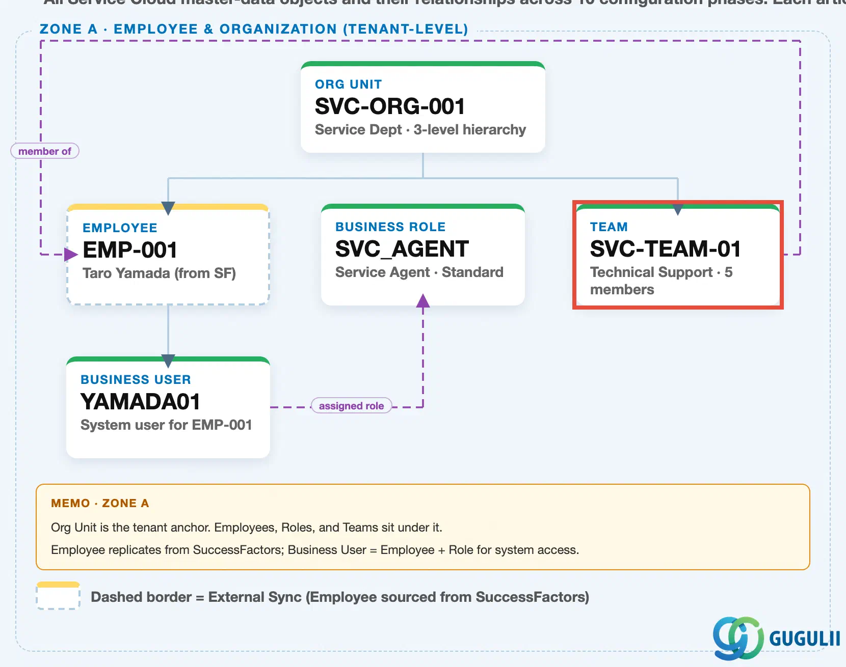 SAP Service Cloud マスタデータランドスケープのゾーンA部分。テナントレベルでチーム、従業員、組織ユニット、ビジネスロール、ビジネスユーザーを示し、チームが強調表示され、ケースルーティングルールからの参照が示されています。