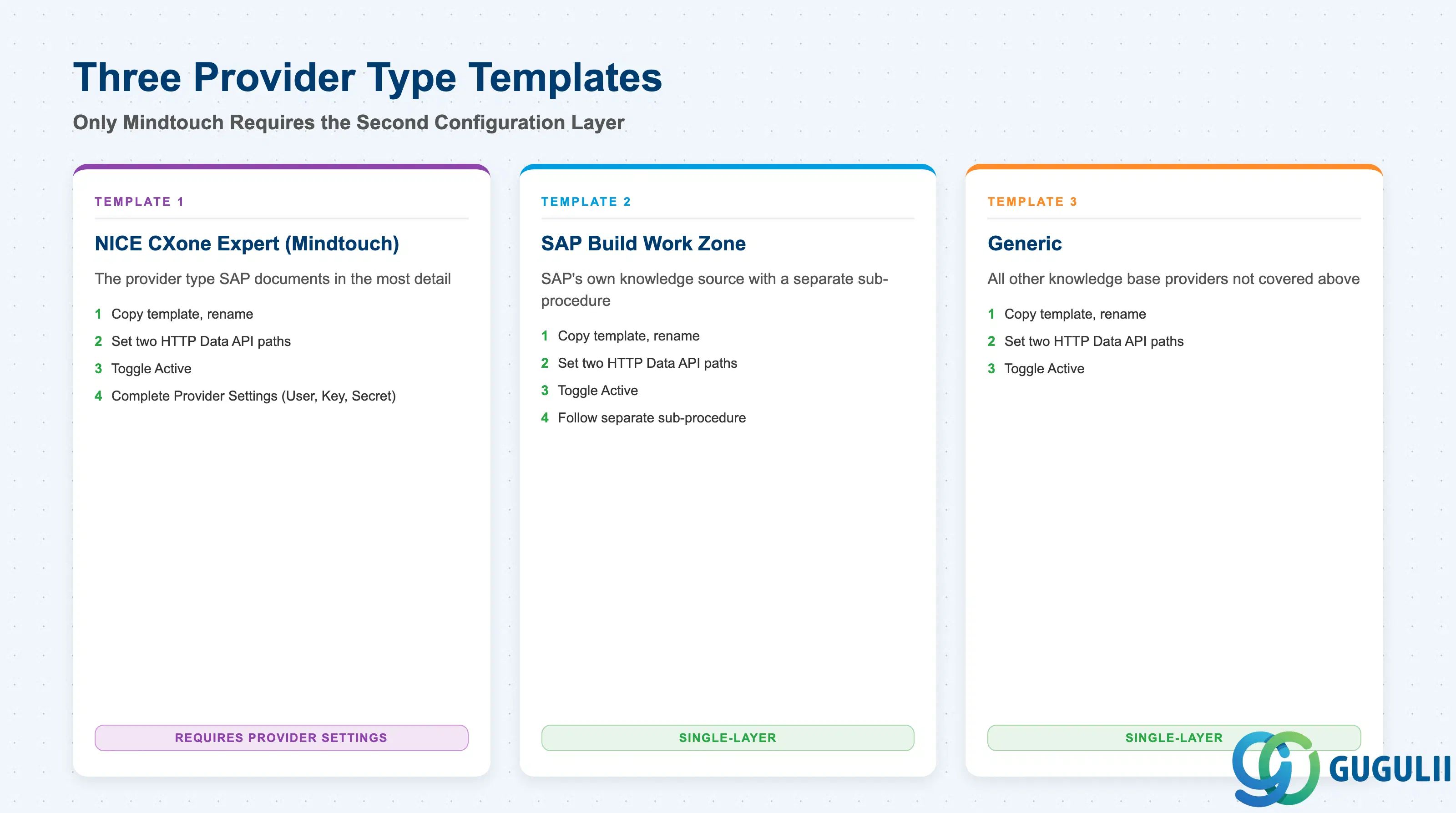 3つのナレッジベースプロバイダタイプテンプレートの比較グリッド: NICE CXone Expert (Mindtouch)、SAP Build Work Zone、汎用 — Mindtouchのみが条件付きプロバイダ設定レイヤーを必要とするテンプレートであることを示すコールアウト付き