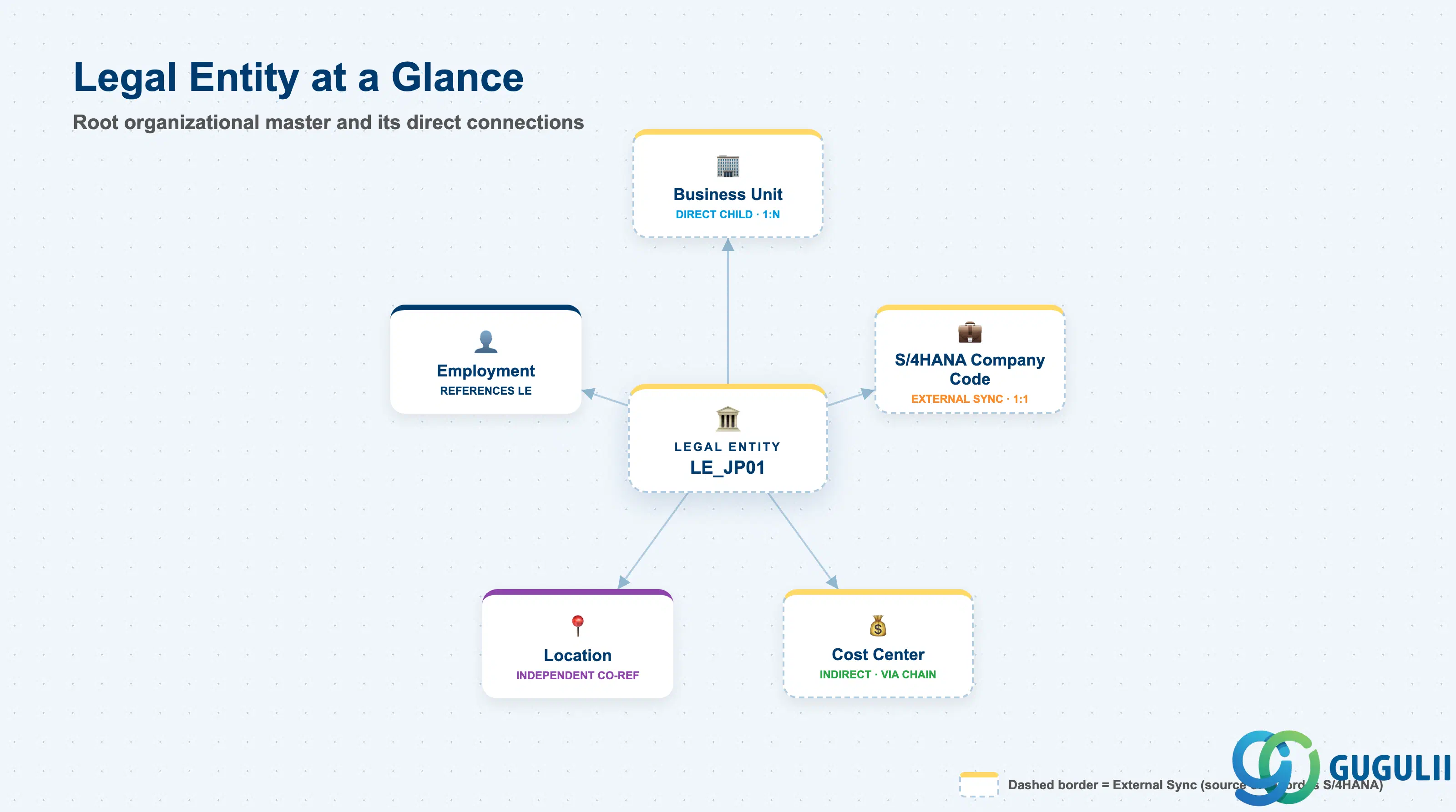 ハブアンドスポーク図。中央に法的エンティティ、ビジネスユニット、雇用、S/4HANA 会社コードに接続