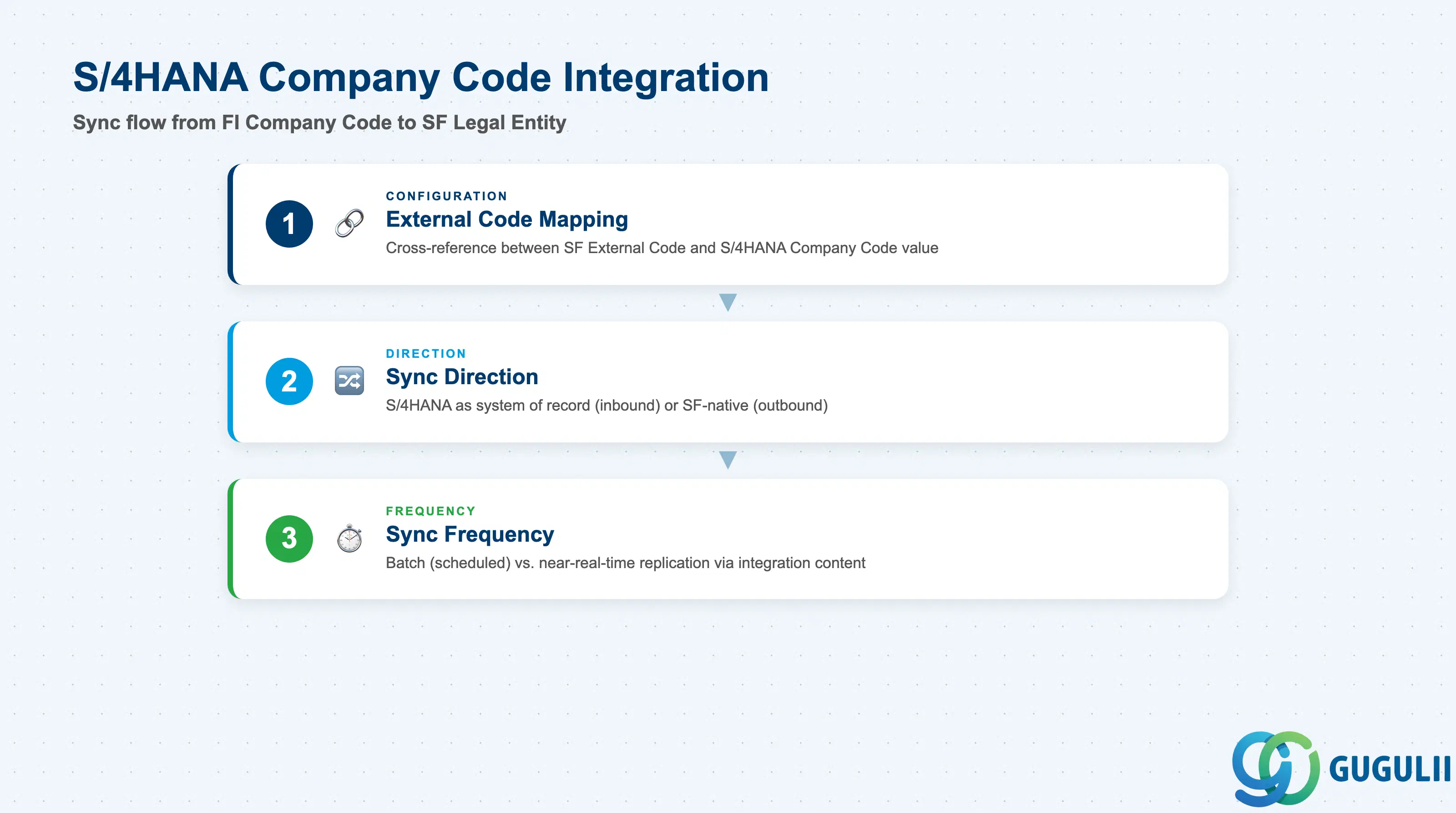 S/4HANAの会社コードからSuccessFactorsの法的エンティティへの同期フローを示すスタック階層図：マッピング、方向、頻度