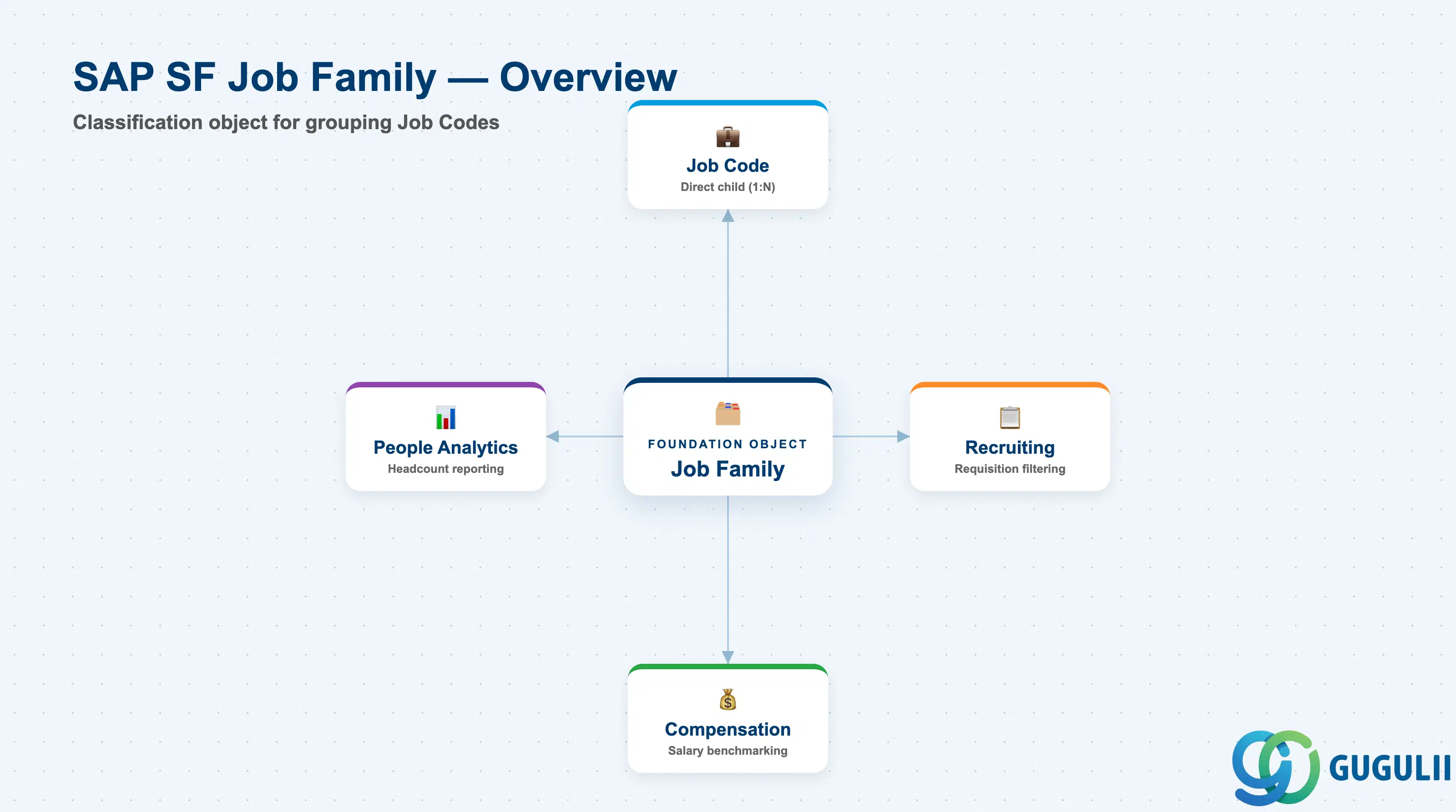 Job Familyを中心に、Job Code、採用ジョブ要求、報酬ベンチマーキング、People Analyticsに接続するハブアンドスポーク図