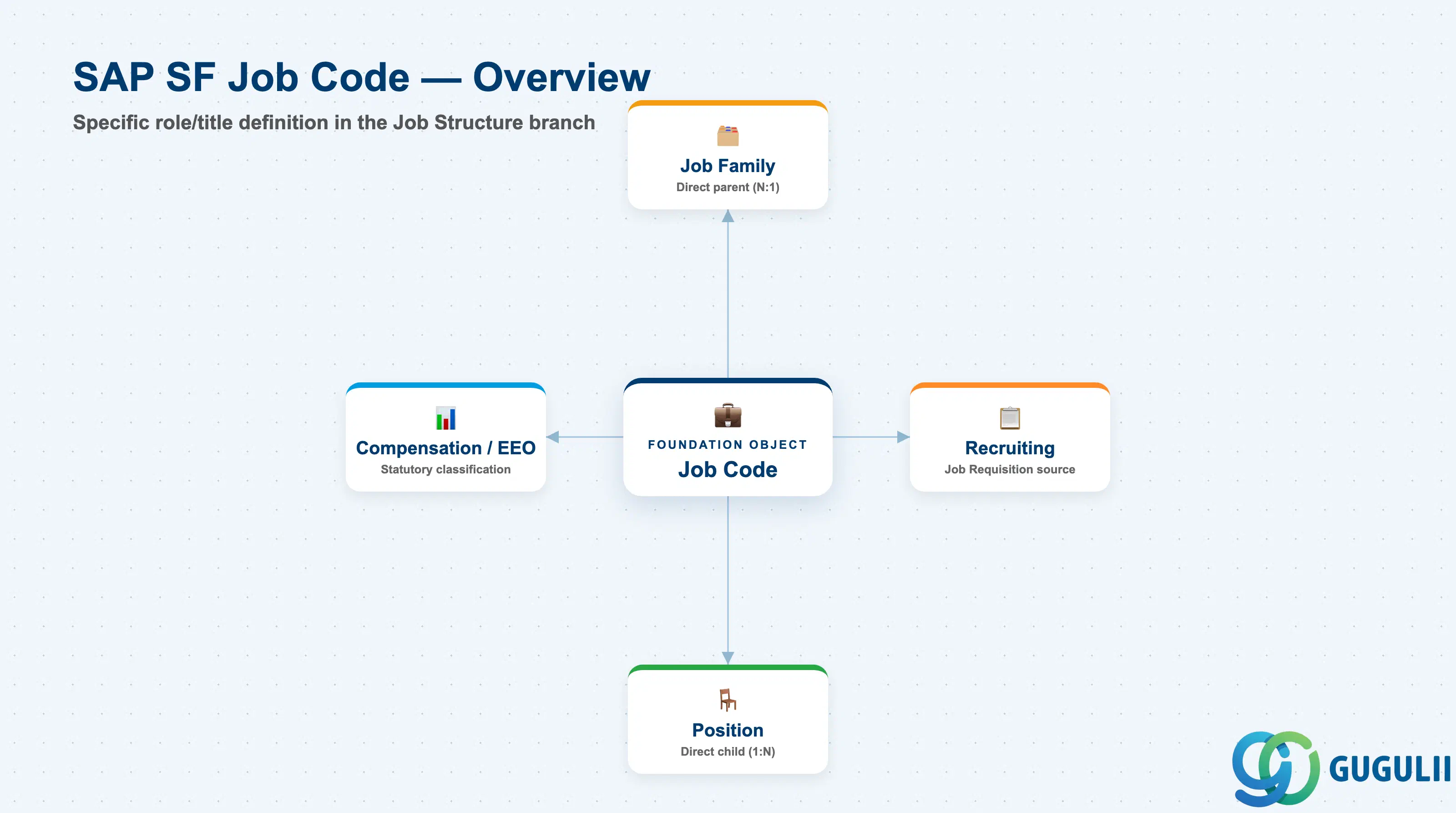 Job Codeを中心とし、Job Family、Position、Recruiting Job Requisitions、Compensation/EEOレポーティングに接続されたハブアンドスポーク図