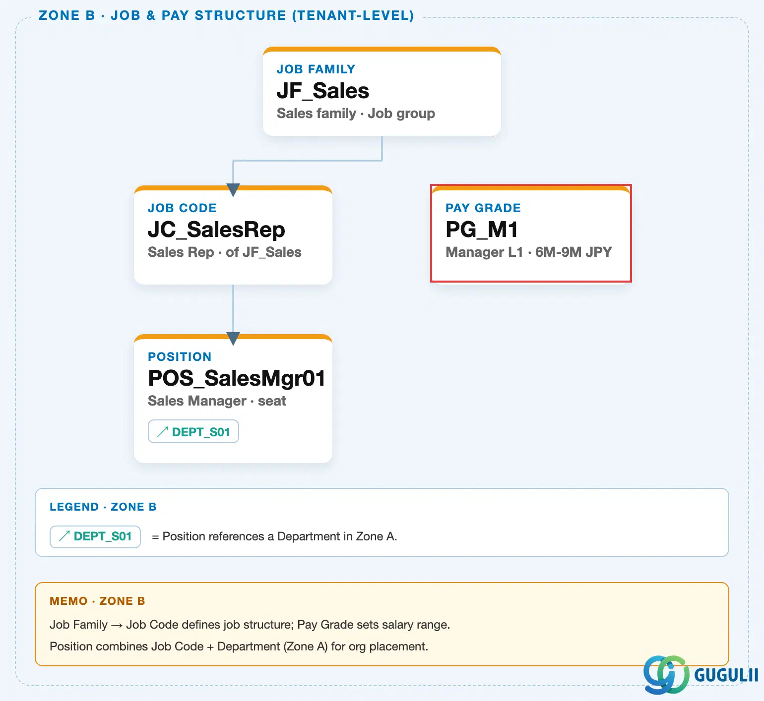 Zone B（給与グレード）をジョブ＆給与構造ブランチ内の独立ノードとして示し、報酬情報からのZone Eチップ参照を含む、SuccessFactorsマスタデータランドスケープのゾーン切り抜き